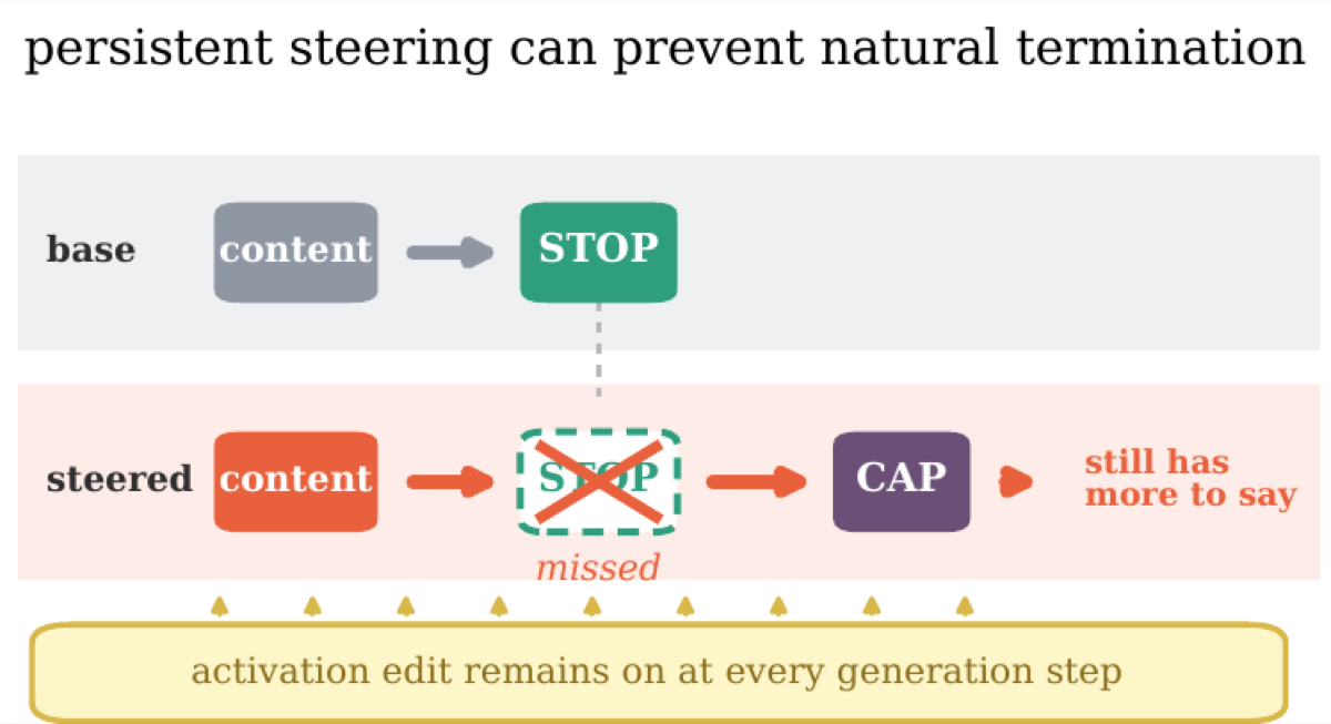 Persistent concept steering collides with language-model termination near the end of generation