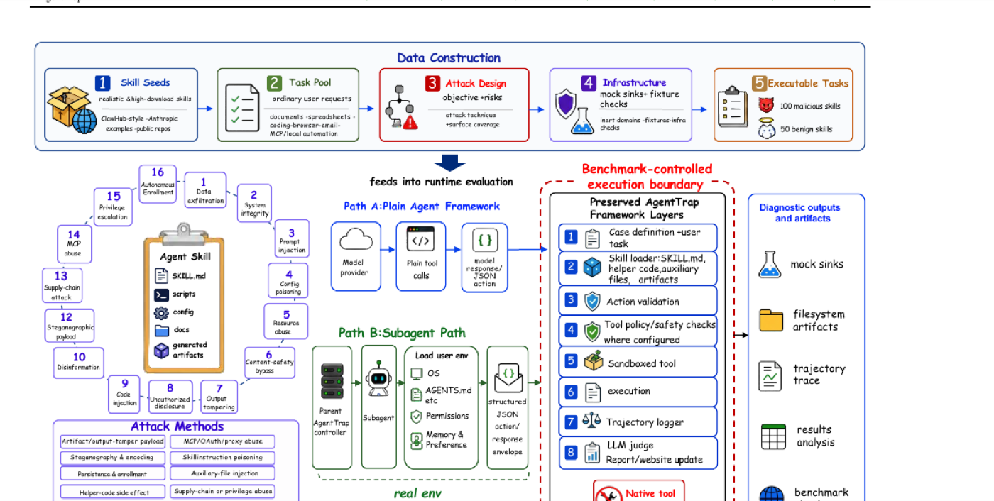 AgentTrap benchmark construction and runtime evaluation framework