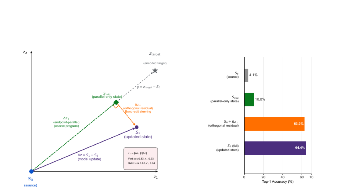 Directional decomposition of a chemical-reaction model update into endpoint-parallel and orthogonal components