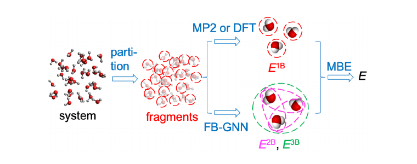 Fragment-based graph neural network many-body expansion framework