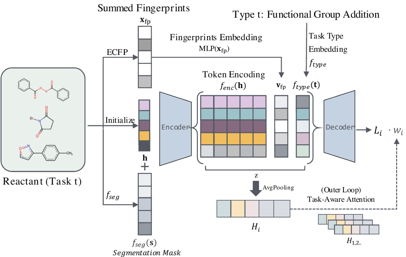 Task-aware model for few-shot chemical reaction outcome prediction