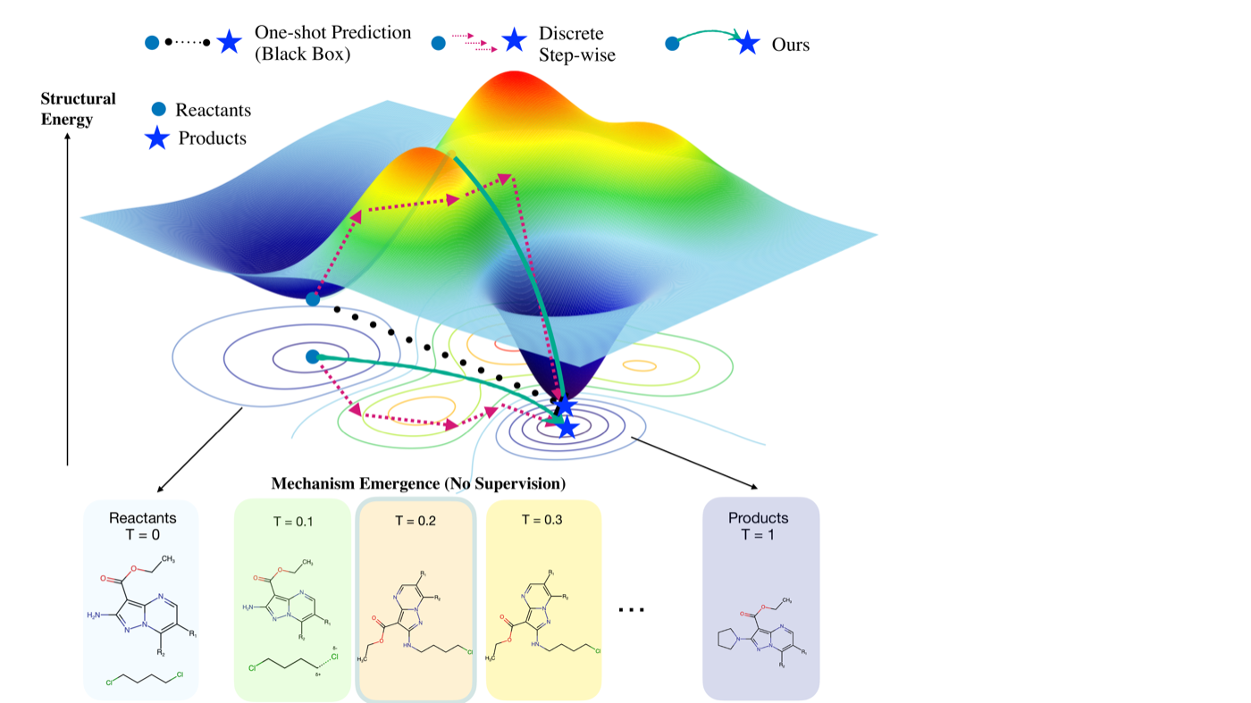Continuous reaction trajectories moving across a learned latent energy landscape