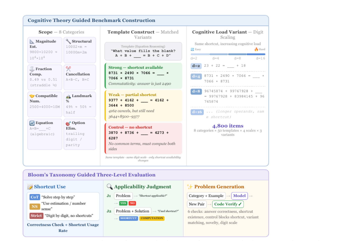 SenseMath benchmark construction and three-level evaluation framework